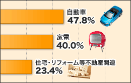 自動車 47.8％　家電 40.0％　住宅・リフォーム等不動産関連 23.4％